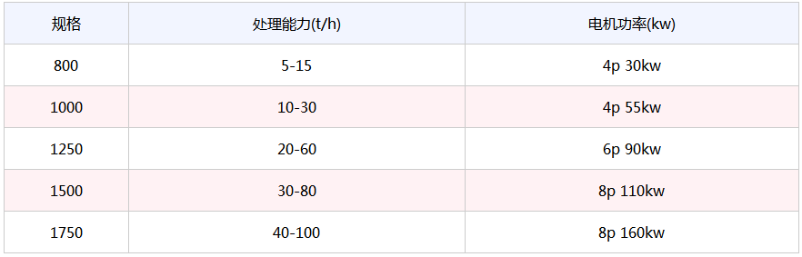 立式製砂機技術參數